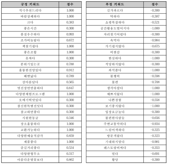 감성 키워드 점수 맵핑 예시 (관광지, 첫 번째 근사화 방법 적용)