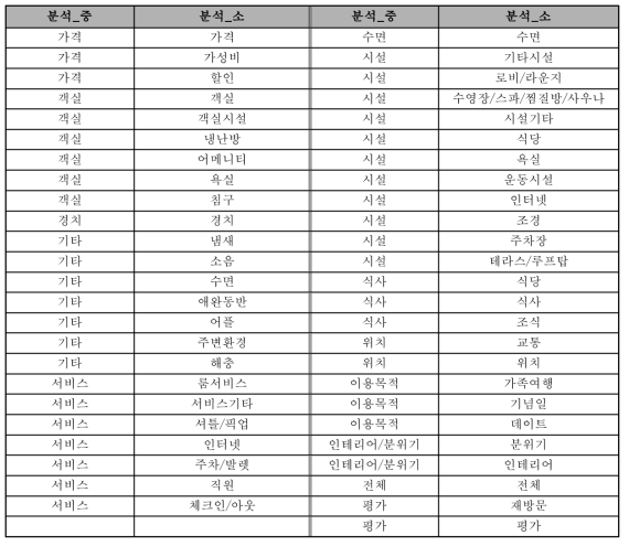 숙박 분석대상 분류체계