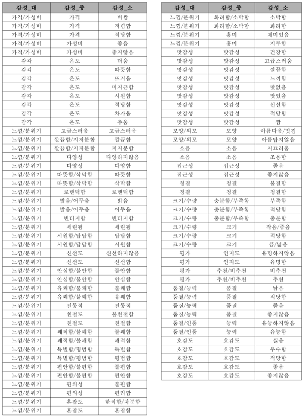 숙박 감성표현 분류체계