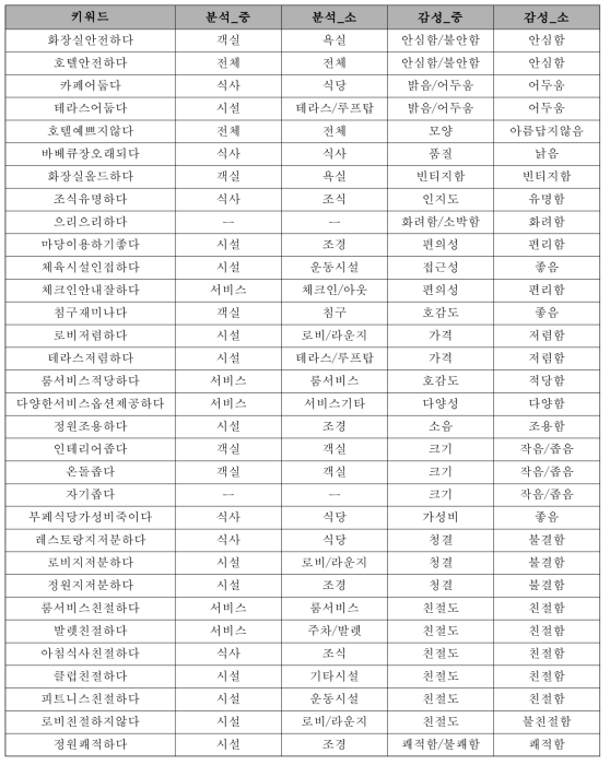 숙박 감성 사전 구축 예시