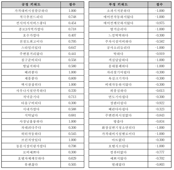 감성 키워드 점수 맵핑 예시 (숙박, 첫 번째 근사화 방법 적용)