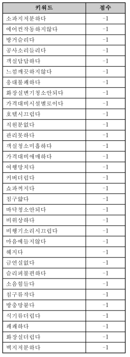 상위 부정 감성 키워드 예시 (숙박)