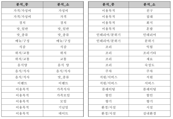 맛집 분석대상 분류체계