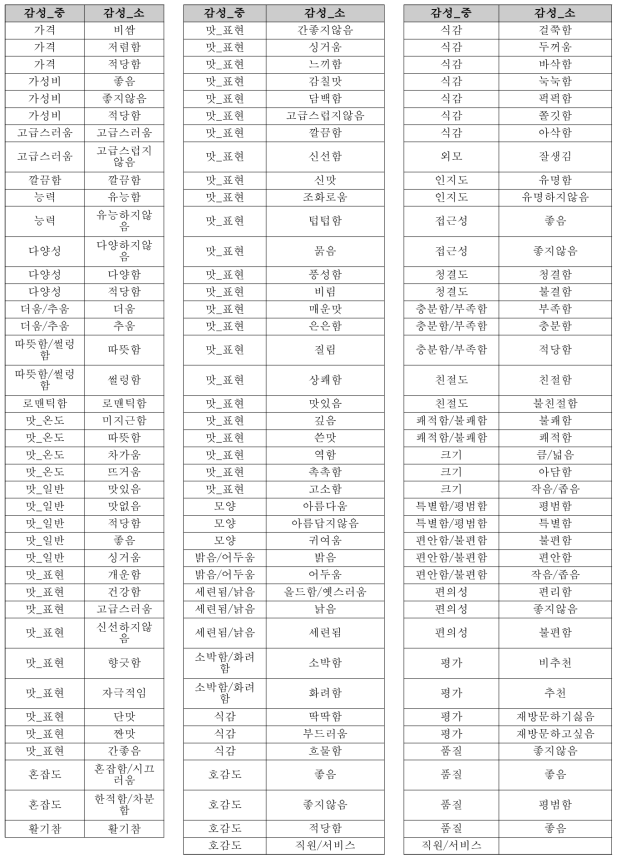 맛집 감성표현 분류체계