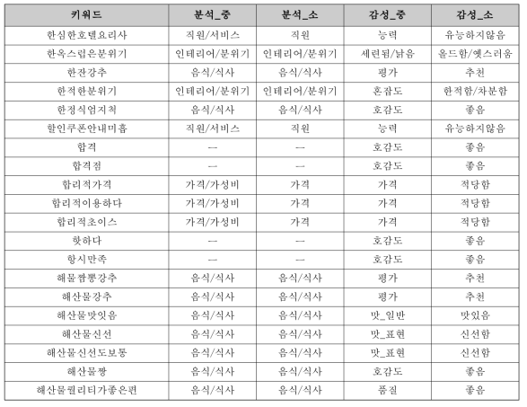 맛집 감성 사전 구축 예시