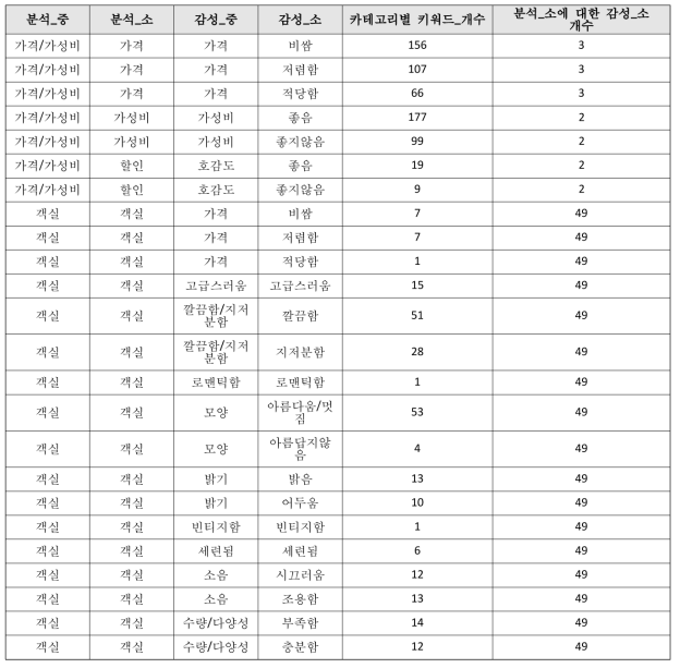 각 분류에 포함한 감성 키워드 개수 분포