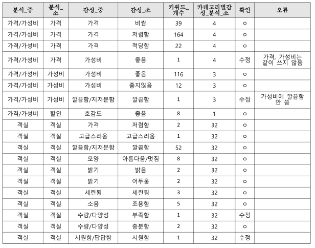 분류별 키워드 분포를 이용한 감성 사전 수정 결과