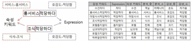 키워드 관리 기법 적용 예시