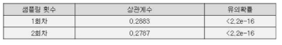 긍정 감성 키워드에 대한 적합성 검증 (관광지 감성)