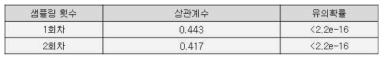 긍정 감성 키워드에 대한 적합성 검증 (관광지 감성, 점수 근사화 적용)