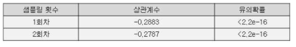 부정 감성 키워드에 대한 적합성 검증 (관광지 감성)