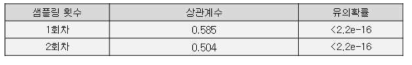 부정 감성 키워드에 대한 적합성 검증 (관광지 감성, 점수 근사화 적용)