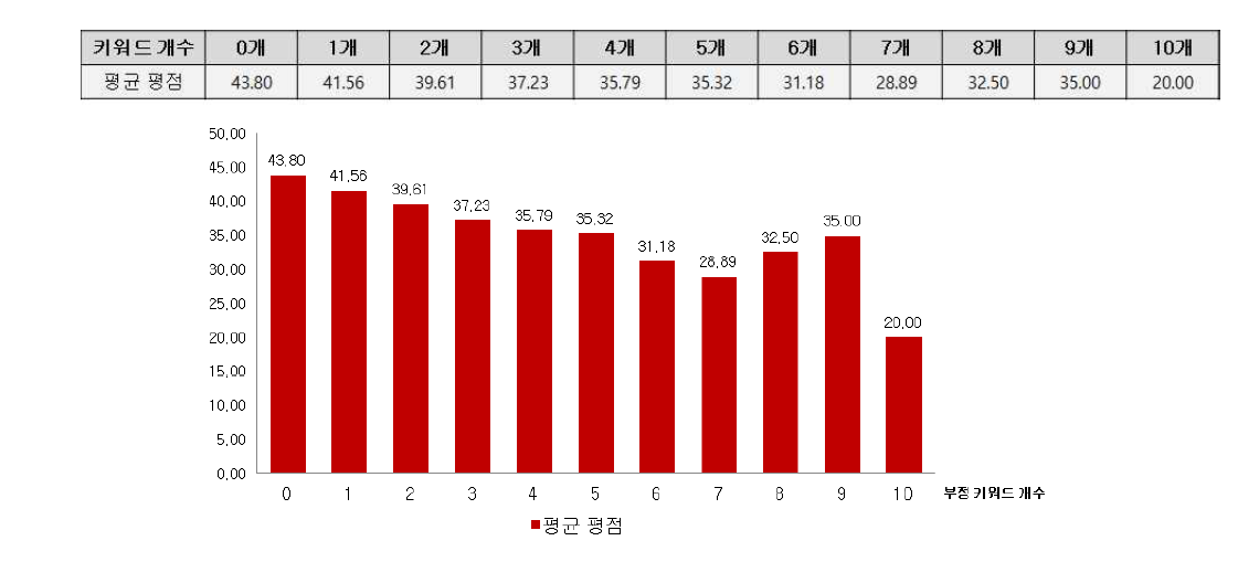 평균 평점별 부정 키워드 개수 분포