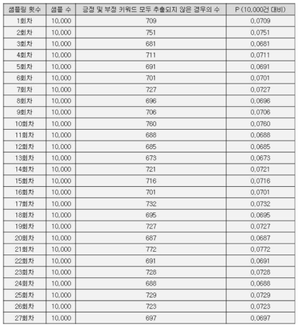 커버리지 분석 (숙박 감성, P : 감성 키워드 미검출 비율)