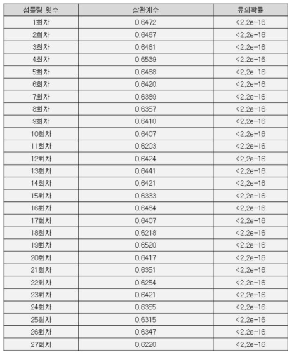 긍정 감성 키워드에 대한 적합성 검증 (숙박 감성)