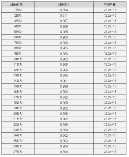 긍정 감성 키워드에 대한 적합성 검증 (숙박 감성, 점수 근사화 적용)