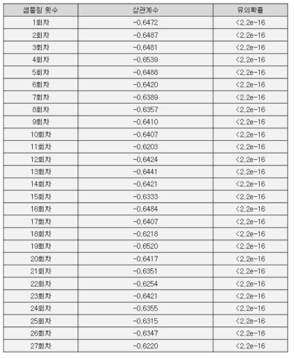 부정 감성 키워드에 대한 적합성 검증 (숙박 감성)