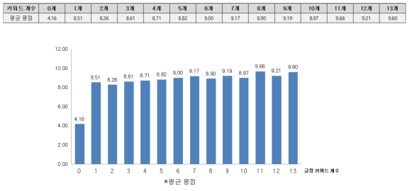 평균 평점별 긍정 키워드 개수 분포