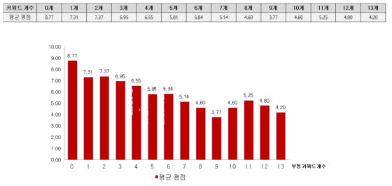 평균 평점별 부정 키워드 개수 분포