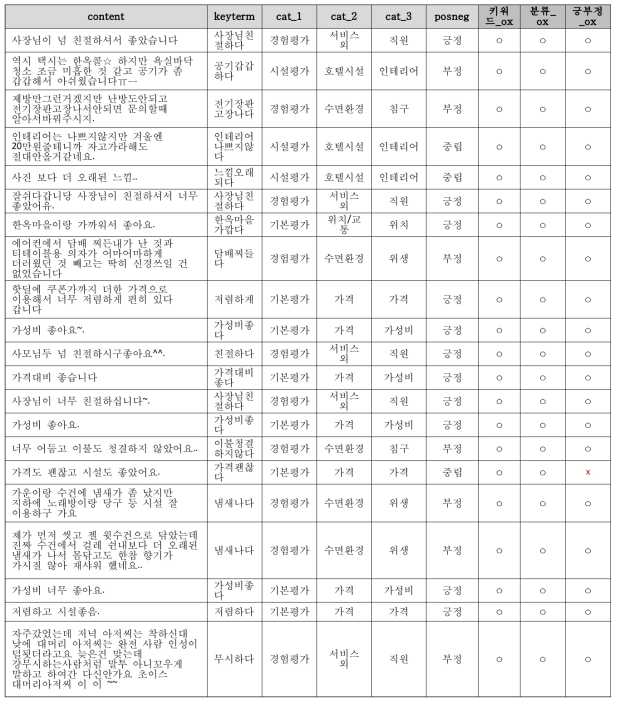 감성 키워드 추출 및 감성 지식베이스 검토 방법 예시