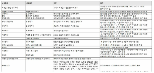 리뷰 분석 과정에서 발생한 nlp 오류 검토 과정