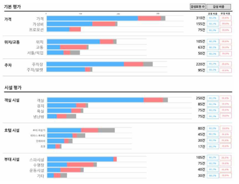 평가항목별 심화 분석 결과 예시