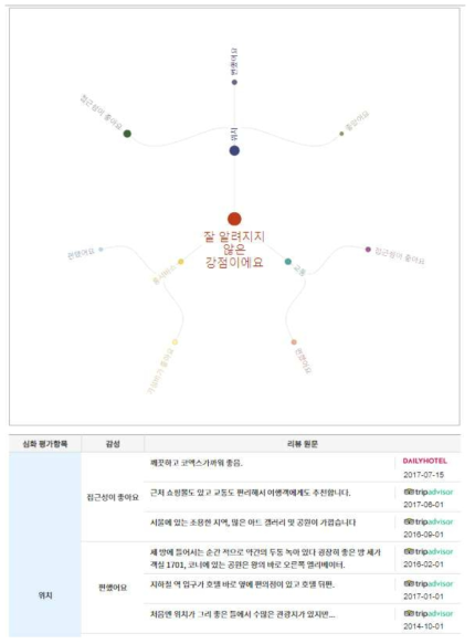 감성 표현 기반 분석 ring 차트 시각화 예시