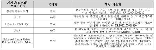 국내외 지식재산권(표준화) 현황분석