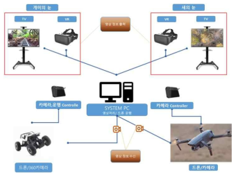 개미 & 새의 시각 – 통합 영상 출력 시스템 개발 모형도 예시