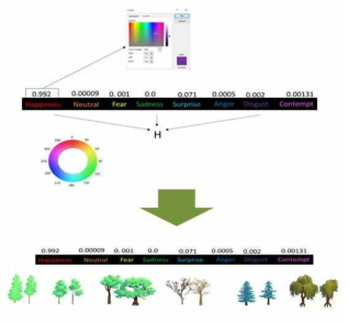 감정나무 : 두 번째로 큰 파라미터 값으로 색상 결정 예시 (위) 완성된 감정나무 Tree Model (아래)