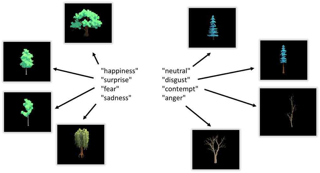 감정나무 – Tree Model