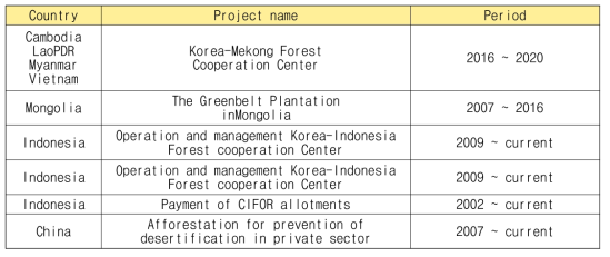 산림청 국제협력 사업목록(출처: 유병일 외. 2014)