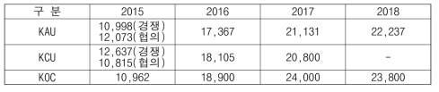 15~ ’18 연도별 국내 배출권 평균가격(단위: 원) (출처: 한국거래소, 2015; 2016; 2017; 2018)