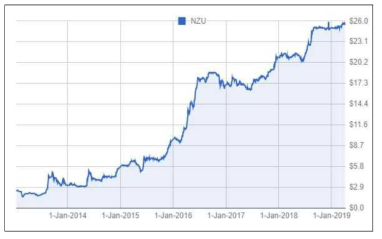 뉴질랜드 배출권 가격 추이(출처:http://www.carbonforestservices.co.nz/carbon-prices.html )