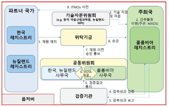 한국-뉴질랜드-콜롬비아 재조림 기후변화대응협력팀 운영체계 및 절차