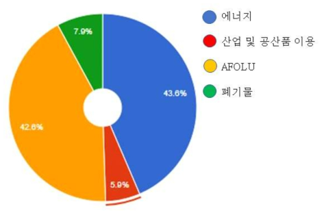 콜롬비아의 부문별 온실가스 배출량(출처: 콜롬비아 BUR, 2018)