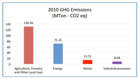 콜롬비아의 부문별 온실가스 배출량(2010년 기준)(출처: 콜롬비아 NDC, 2015)