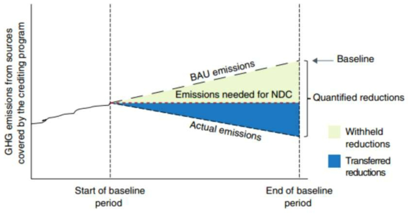 대안 1: 배출전망치 기준선(BAU baseline)을 설정하고, 온실가스 감축성과물 일부의 이전을 제한(출처: WB, 2017)