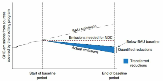 배출전망치 및 NDC 목표치보다 낮은 수준의 기준선 설정(BAU)(출처: WB, 2017)