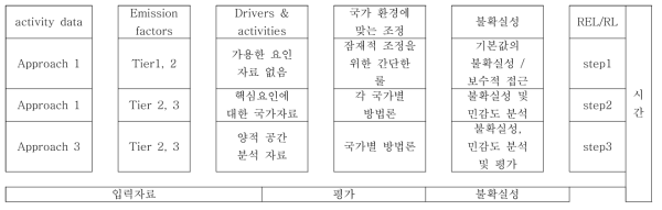 산림부문 온실가스 흡수량 및 배출량 산정을 위한 접근법