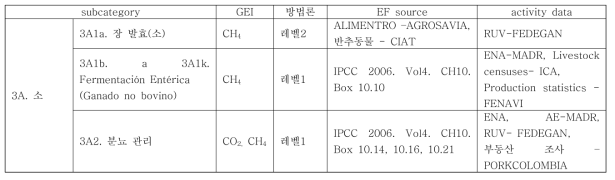 INGEI 포괄, 방법론 및 데이터 소스(AFOLU 부문)(Pulido 외, 2019)