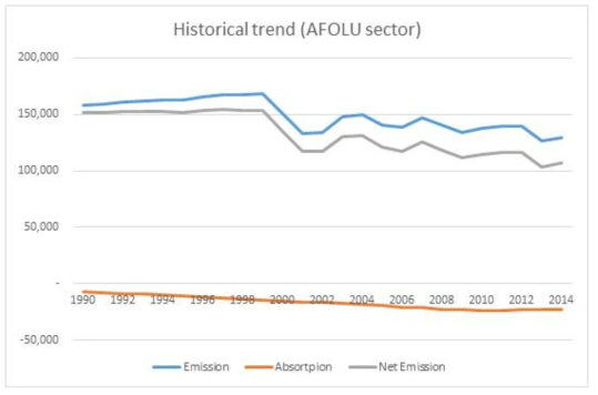 AFOLU 부문의 온실가스 배출 동향(1990-2014)