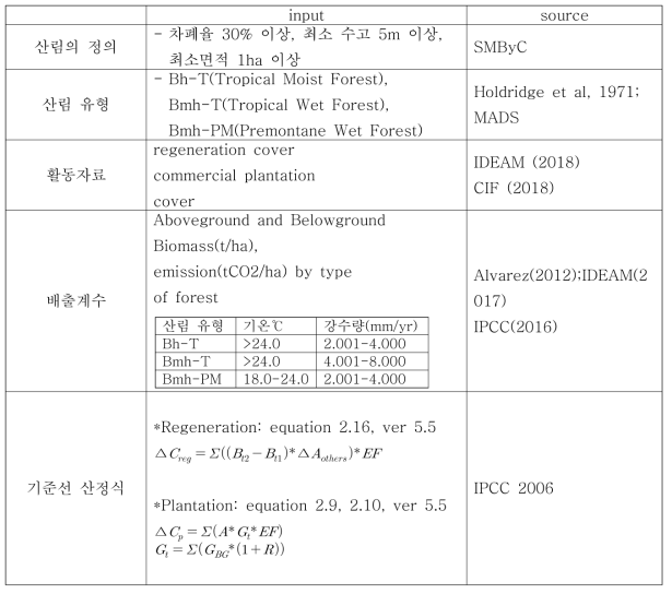 기준선 설정에 사용된 정보