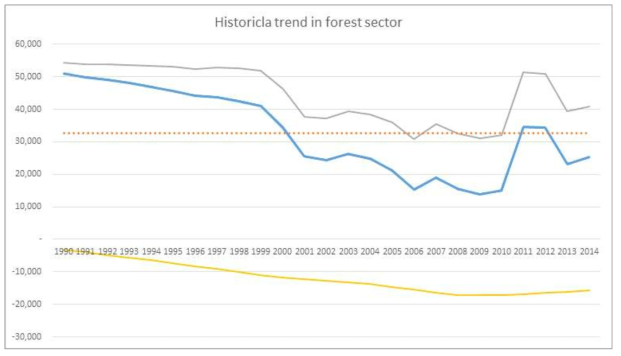 Pictorial representation of forest sector’s FREL (32,620,000tCO2)