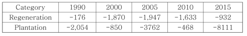 재조림 부문 온실가스 흡수량(MtCO2eq)