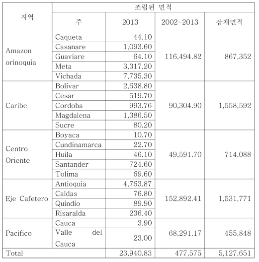 재조림 면적(CIF. 2014; MADR 2013)