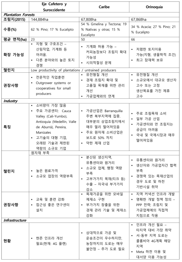 토지이용 시나리오(출처: PROFOR 2017)