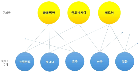 기후변화대응협력팀의 확장성