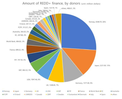 공여자별 REDD+ 국제협력 재정 지원 액수 및 비율