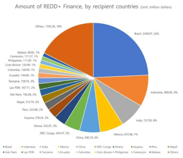 수혜국별 REDD+ 국제협력 재정 수혜 액수 및 비율